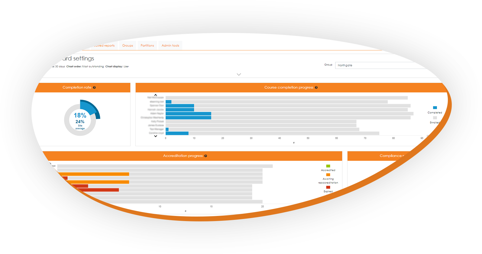 Screenshot of the manager dashboard charts with user details blurred out. Picture in a blob shape with a orange shadow.