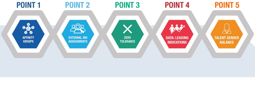 Equality, Diversity and Inclusion elearning 5 point plan